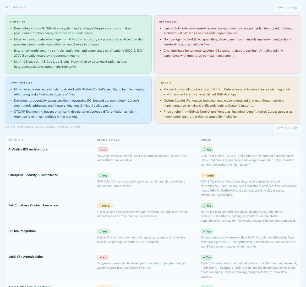 Real Battle Card output with SWOT grid and feature comparison table — Cursor vs GitHub Copilot for mid-market deals