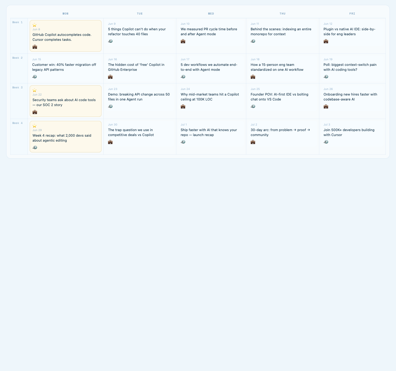 Real 30-day content calendar grid with weekly hero posts and LinkedIn/X hooks anchored to product positioning