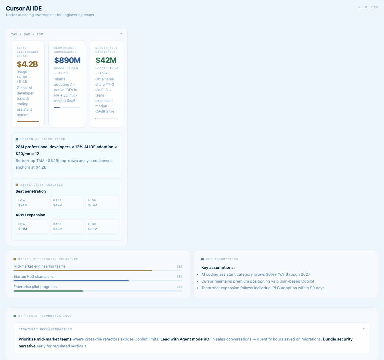 Real Market Sizing output for Cursor AI IDE — TAM $4.2B, SAM $890M, SOM $42M with bottom-up calculation and sensitivity ranges